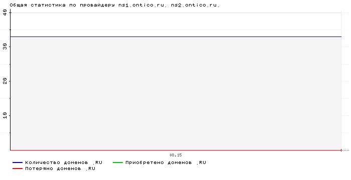 ���������� �� ���������� ns1.ontico.ru. ns2.ontico.ru.